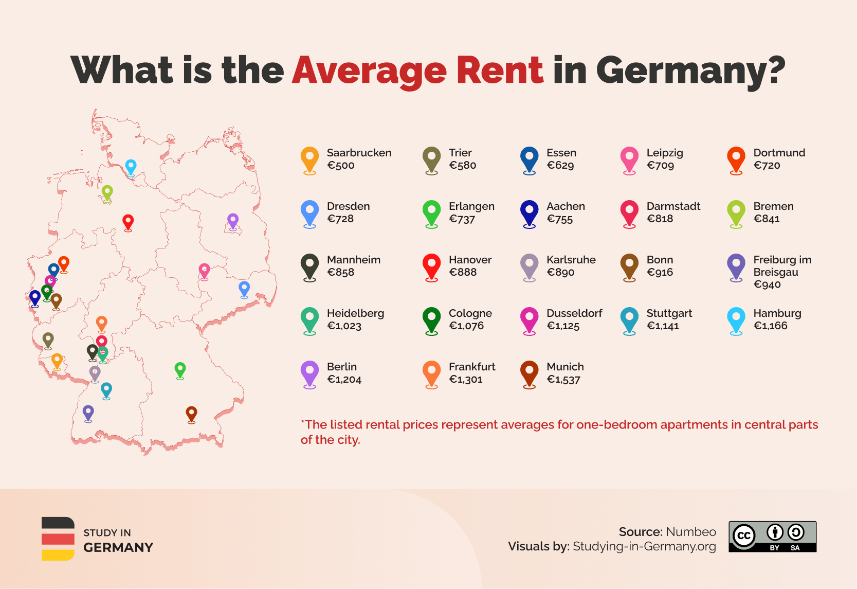 Custo de Vida na Alemanha em 2025 (Média de Aluguel)